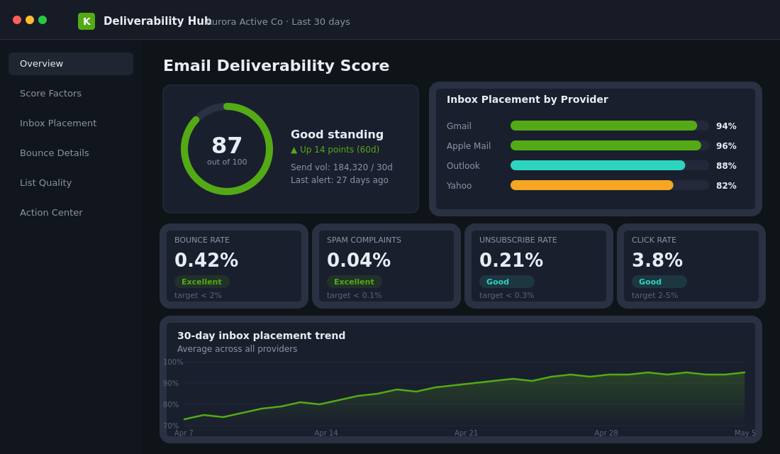 Email deliverability dashboard showing inbox placement, spam rate, and bounce rate metrics