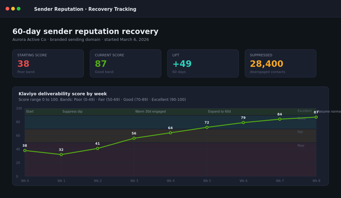 Klaviyo sender reputation score warming progression from poor to excellent over 60 days