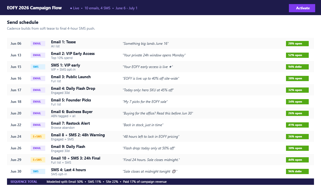 EOFY email and SMS sequence calendar with send schedule