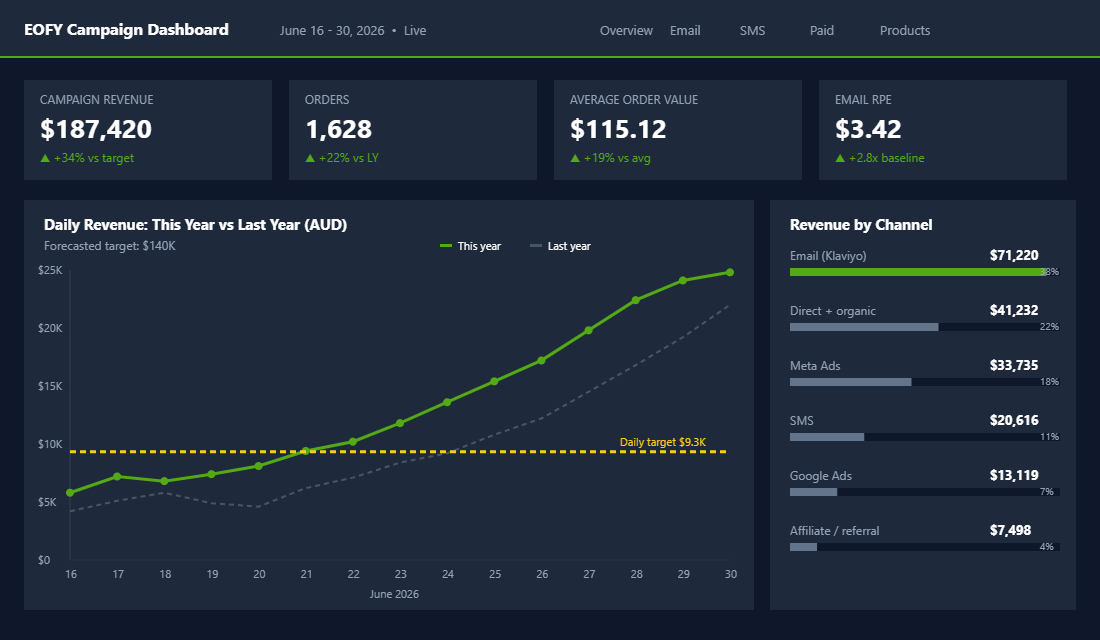 EOFY Shopify campaign revenue dashboard showing daily revenue vs last year and target
