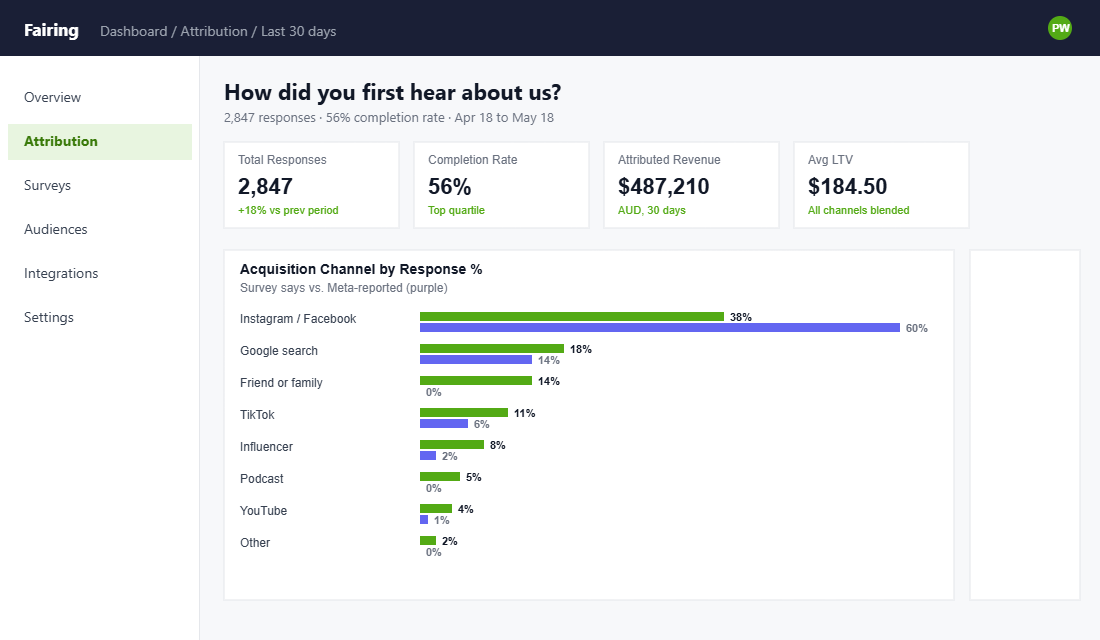 Fairing dashboard showing How Did You Hear About Us responses broken down by acquisition channel for an Aussie Shopify store
