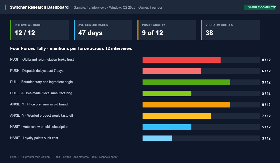 Four Forces analysis dashboard showing Push Pull Anxiety and Habit scored across 12 switcher interviews