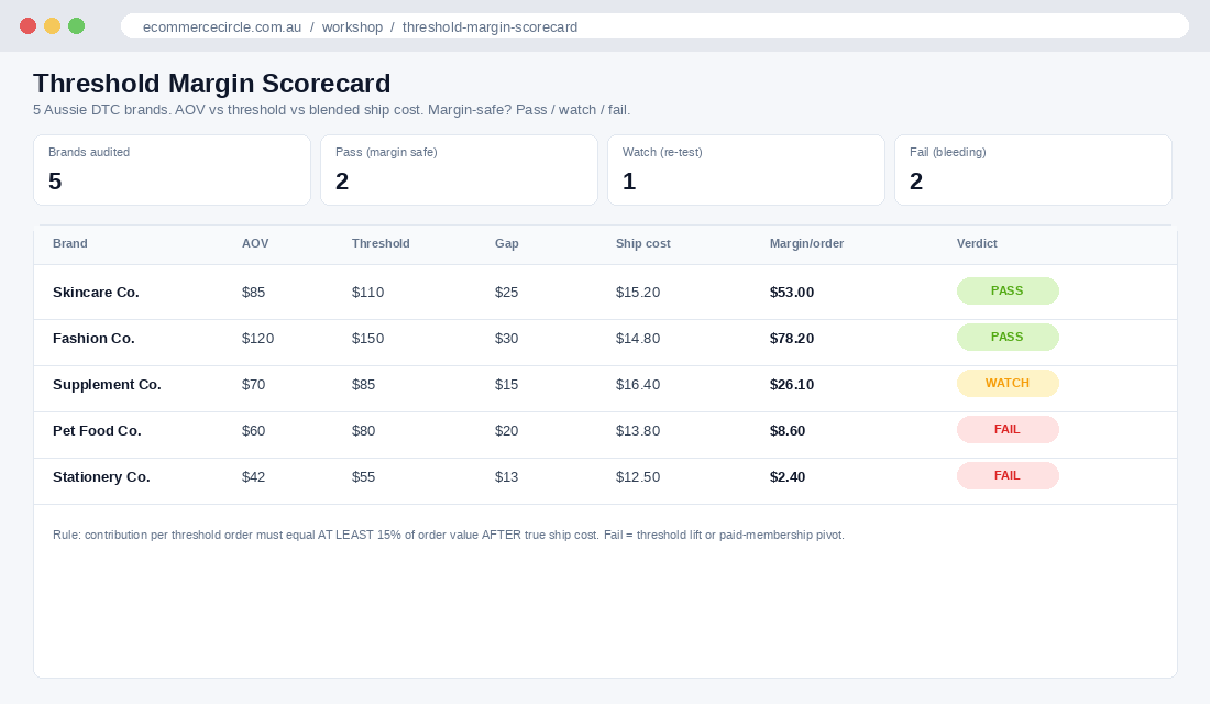 Threshold Margin Scorecard: 5 Aussie DTC brands rated PASS/WATCH/FAIL