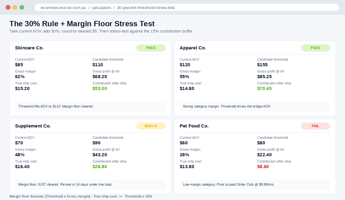 The 30 percent rule plus margin floor stress test across 4 brand profiles