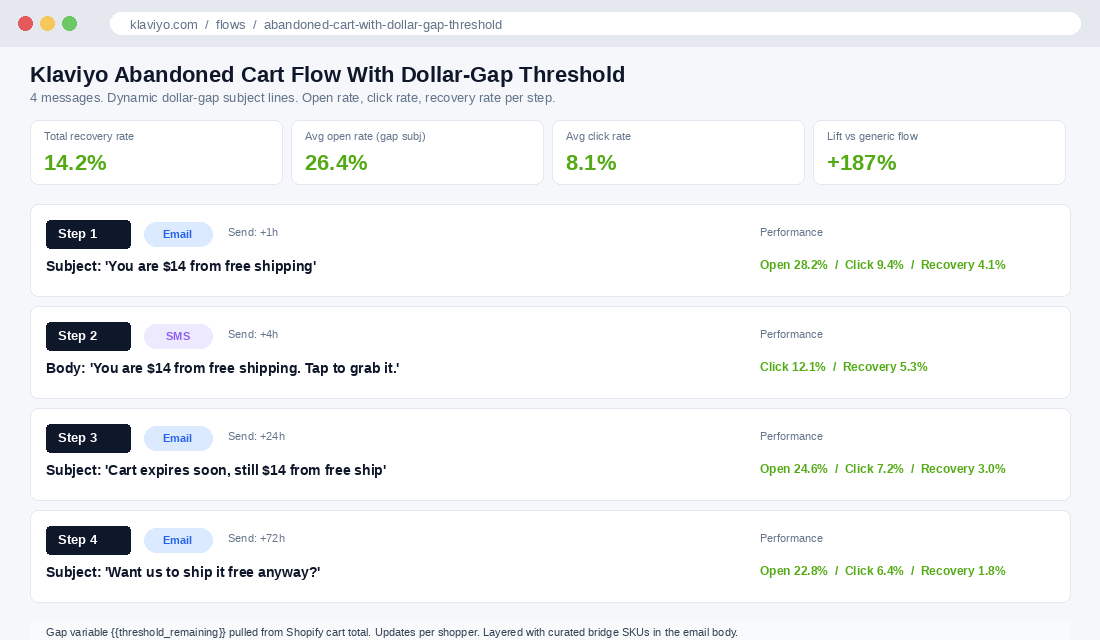 Klaviyo abandoned cart flow with dollar-gap subject lines, 4 steps, recovery metrics
