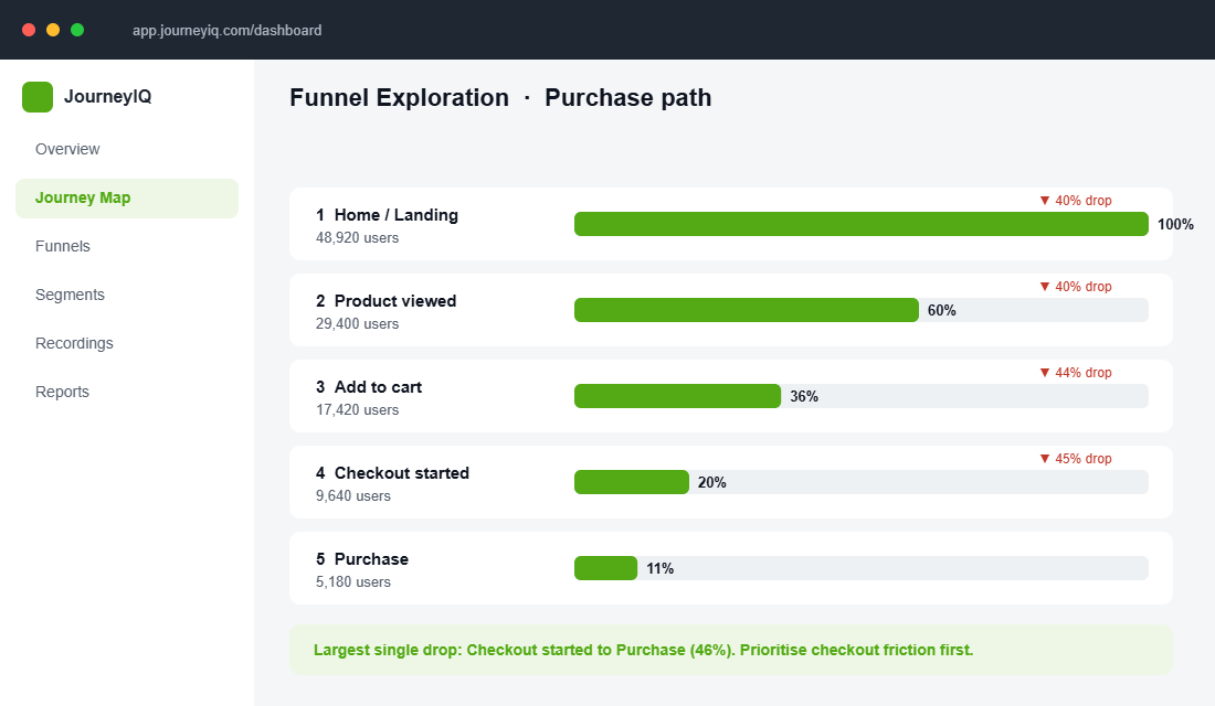 Funnel exploration showing user drop-off across five steps of the purchase path