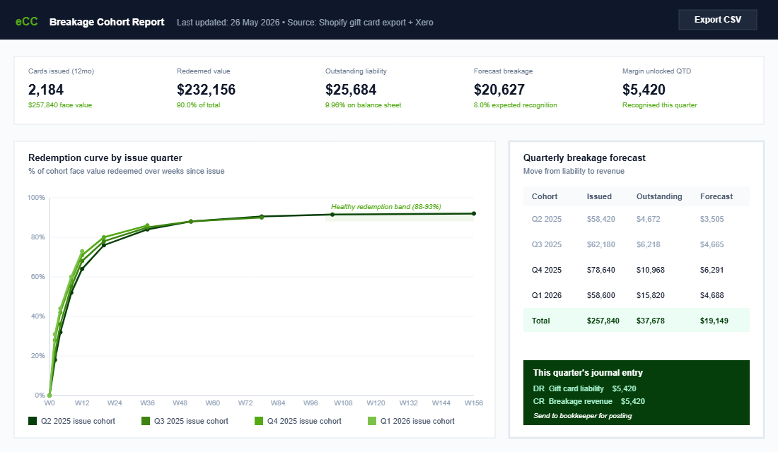 Gift card breakage cohort report with redemption curves by issue quarter, healthy band overlay, and journal entry for quarterly revenue recognition