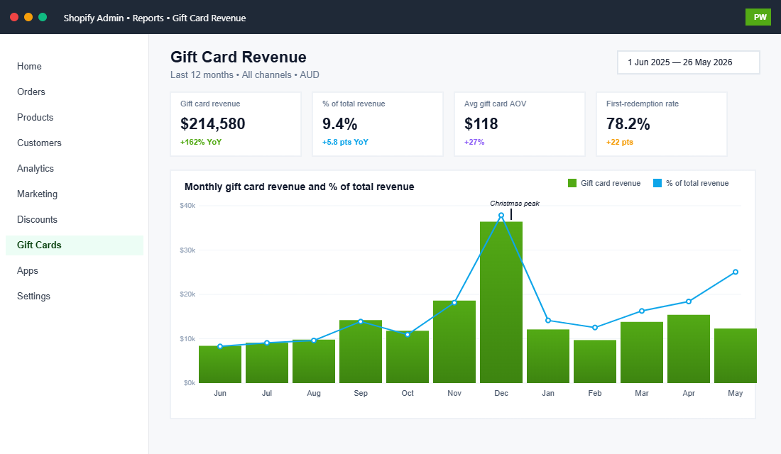 Shopify gift card revenue dashboard showing 12 months of monthly revenue and percentage of total revenue contribution, with a clear Christmas peak in December