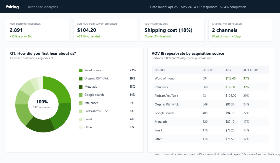 Post-purchase survey response dashboard showing HDYHAU breakdown, influence stacking, and AOV by source