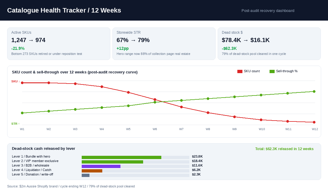 12-week catalogue health tracker showing SKU count dropping, STR rising, dead stock cash released