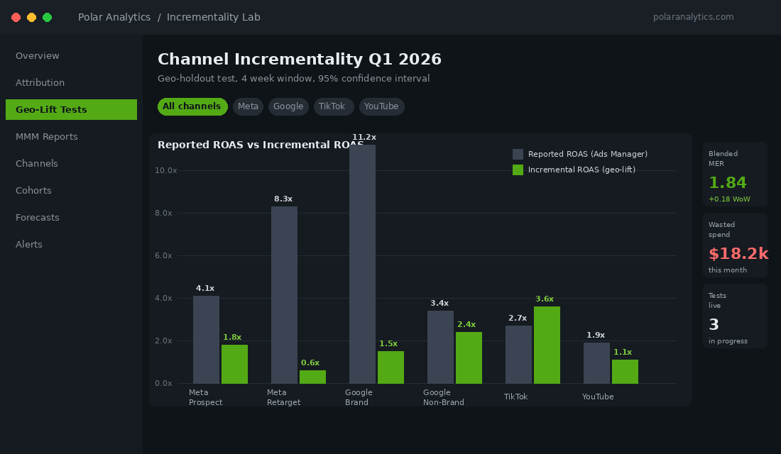 Channel incrementality dashboard showing reported ROAS vs incremental ROAS for Meta, Google, TikTok and YouTube