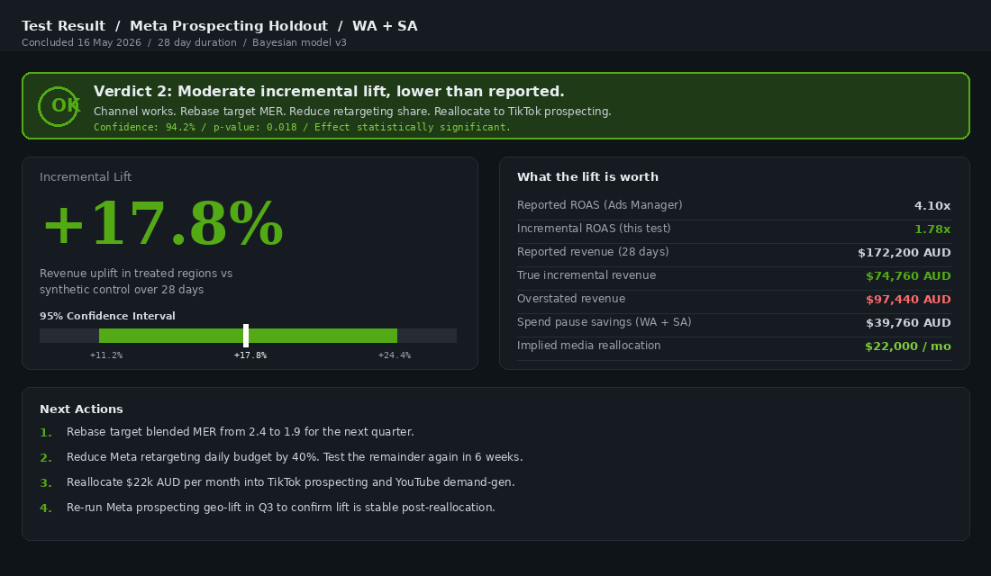 Geo-holdout test result showing 17.8 percent incremental lift with 95 percent confidence interval