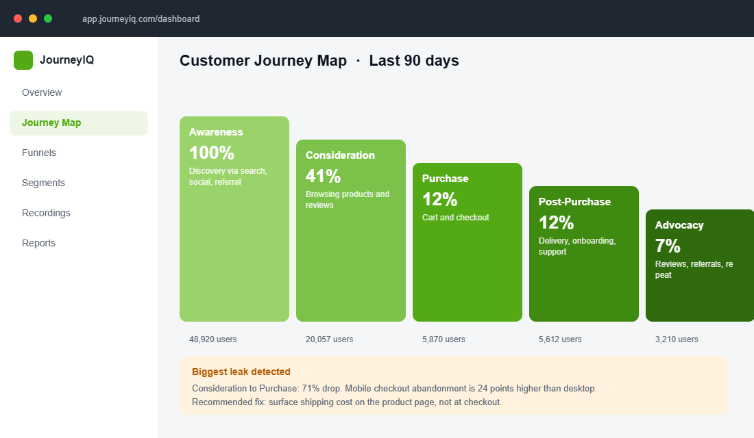 Customer journey map showing conversion percentage at each of five stages