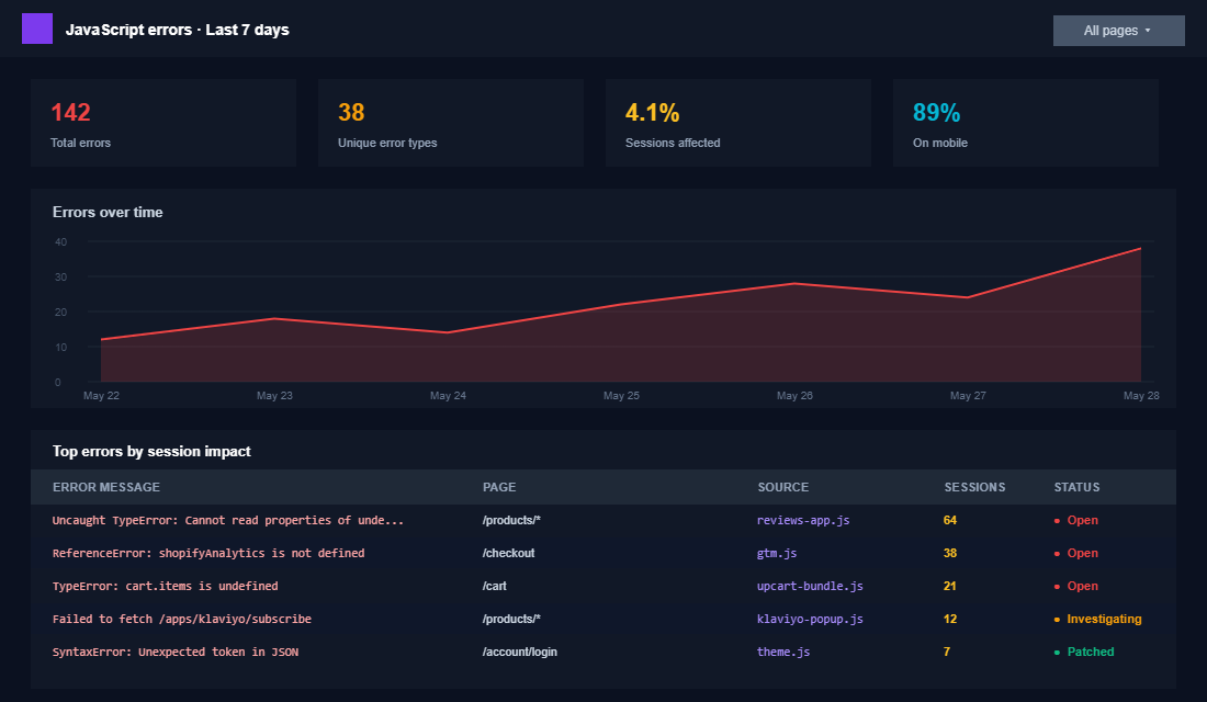 Dashboard showing JavaScript errors detected across Shopify store with reviews app and Klaviyo as top sources of session-impacting errors