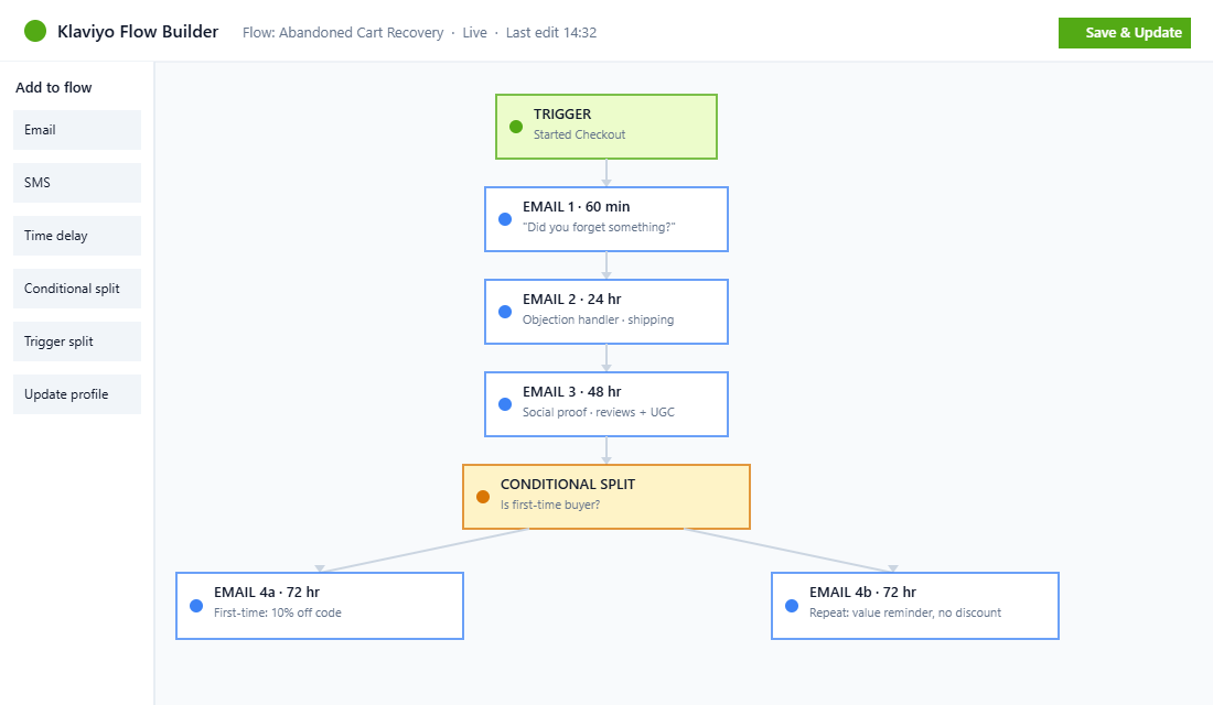 Klaviyo flow builder showing the 7-email abandoned cart recovery architecture with timing splits