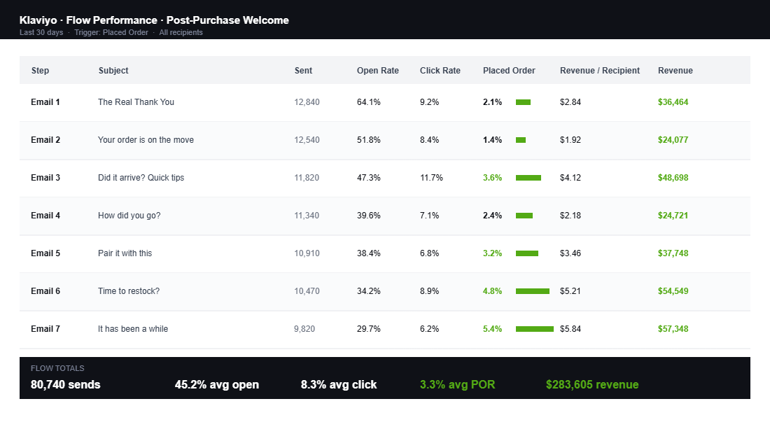 Klaviyo flow performance dashboard breaking down open rate, click rate, and revenue by email step