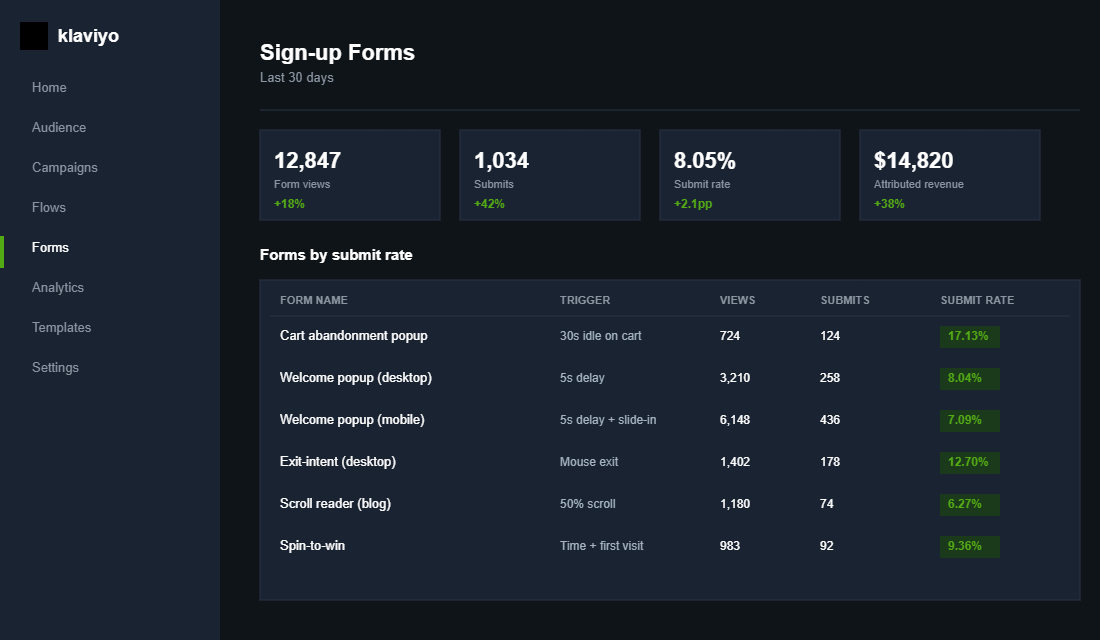 Klaviyo Forms performance dashboard showing 6 capture forms by submit rate