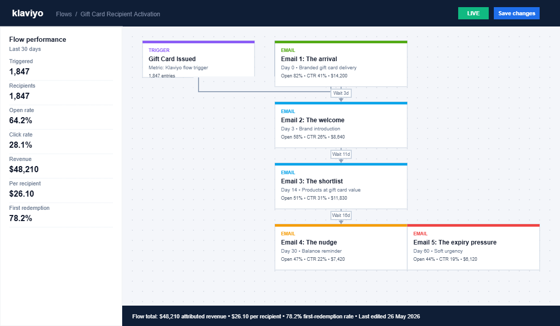 Klaviyo flow builder visualisation of a 5-email gift card recipient activation sequence with timing delays and revenue attribution per email step