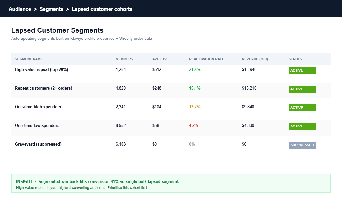 Klaviyo segment view showing lapsed customer cohorts split by recency and lifetime value with reactivation rates