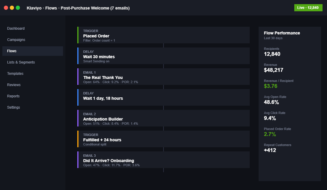 Klaviyo flow builder showing 7-step post-purchase email sequence with performance metrics