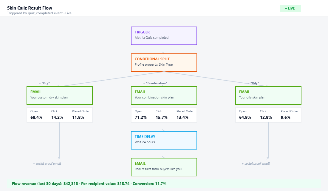 Klaviyo flow visualisation showing conditional splits based on quiz result properties