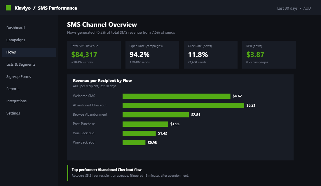 Klaviyo SMS performance dashboard showing flow revenue per recipient