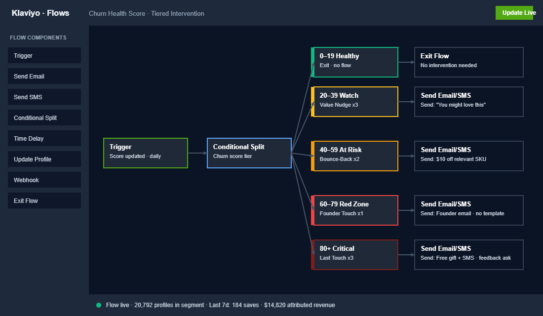 Klaviyo flow architecture for tiered churn intervention