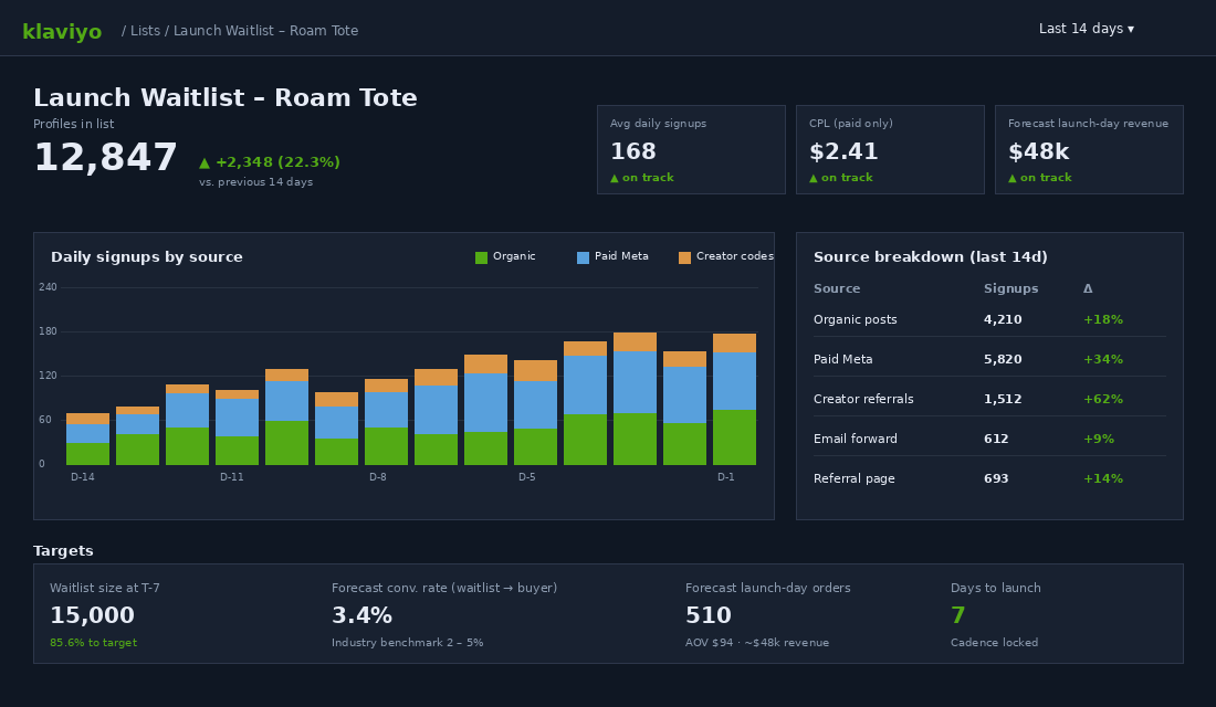 Klaviyo waitlist signup dashboard showing daily growth chart and segment breakdown by referral source