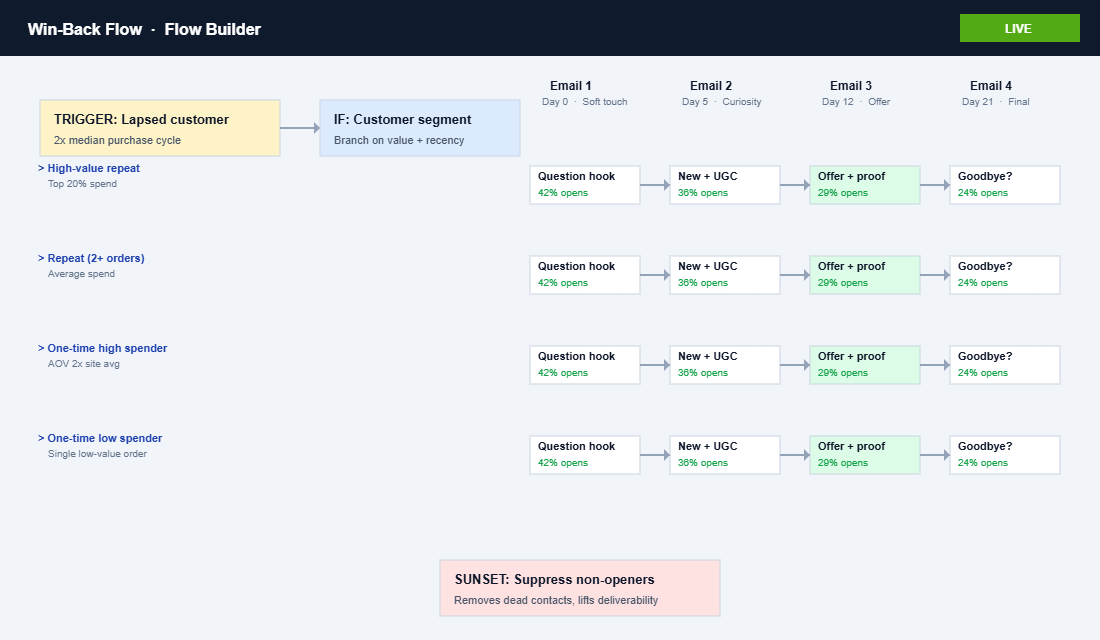 Klaviyo win-back flow builder showing 4-email sequence with conditional splits for high-value and one-time customers