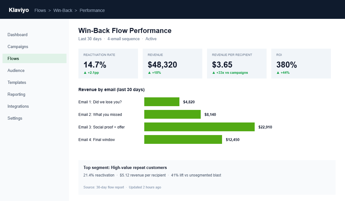 Klaviyo flow performance dashboard showing win-back sequence with 14.7% reactivation rate and 380% ROI