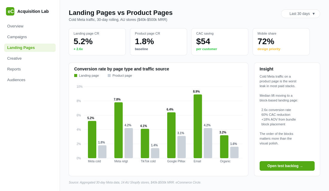 Dashboard showing landing page vs product page conversion rates across traffic sources for Aussie Shopify stores