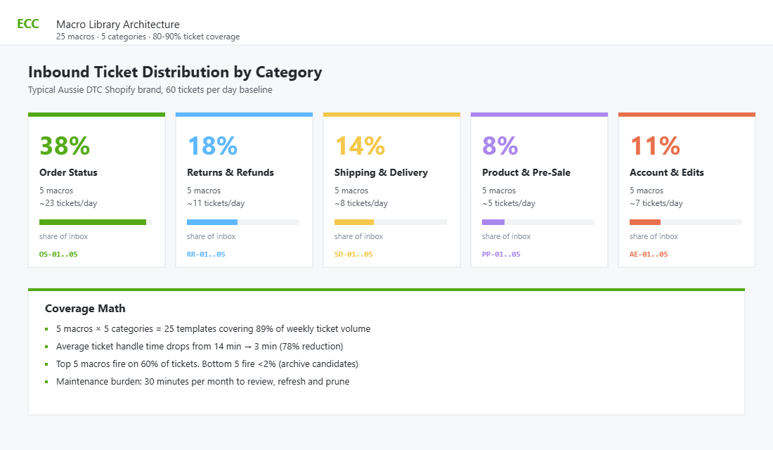 Macro library organised into five categories with usage rates
