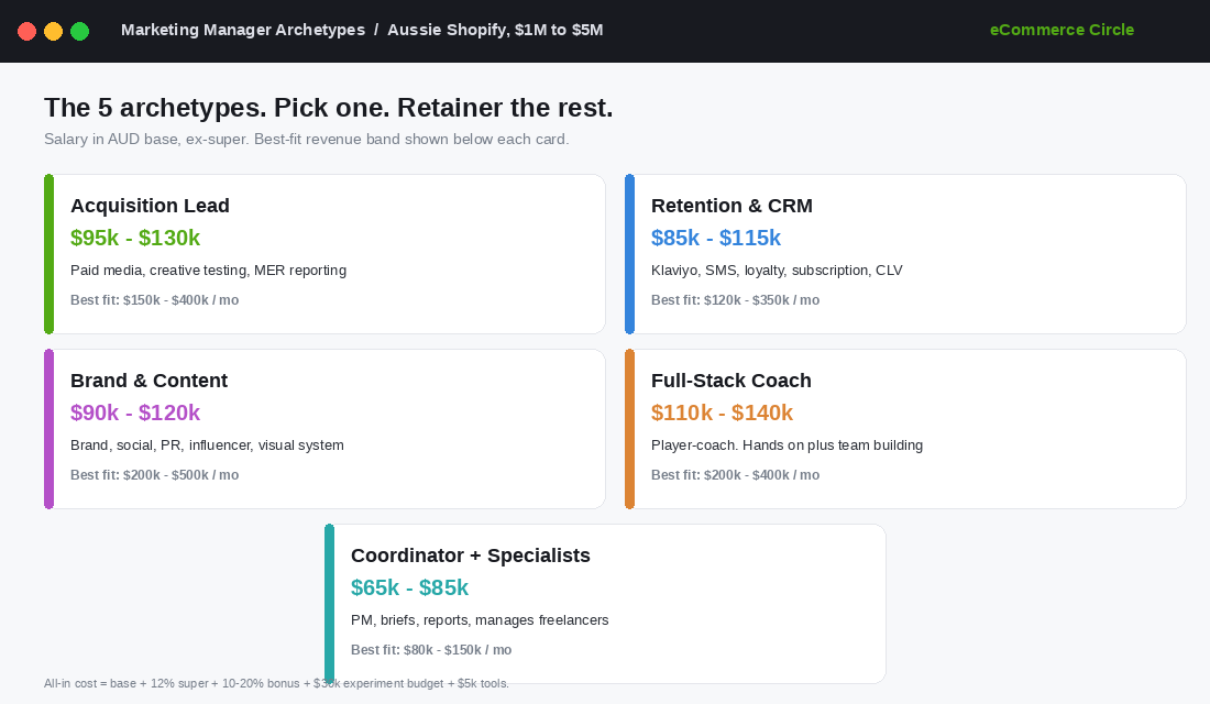 Comparison grid of the 5 marketing manager archetypes for Aussie Shopify brands with salary bands and best fit