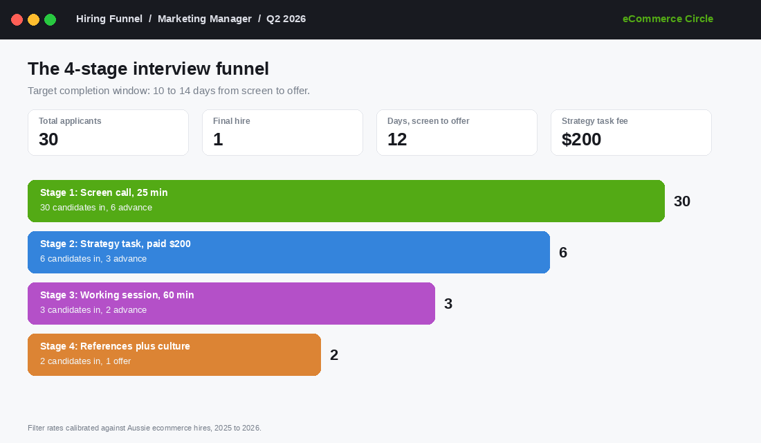 Hiring funnel showing the 4-stage interview process from initial applicants to final hire for an ecommerce marketing manager