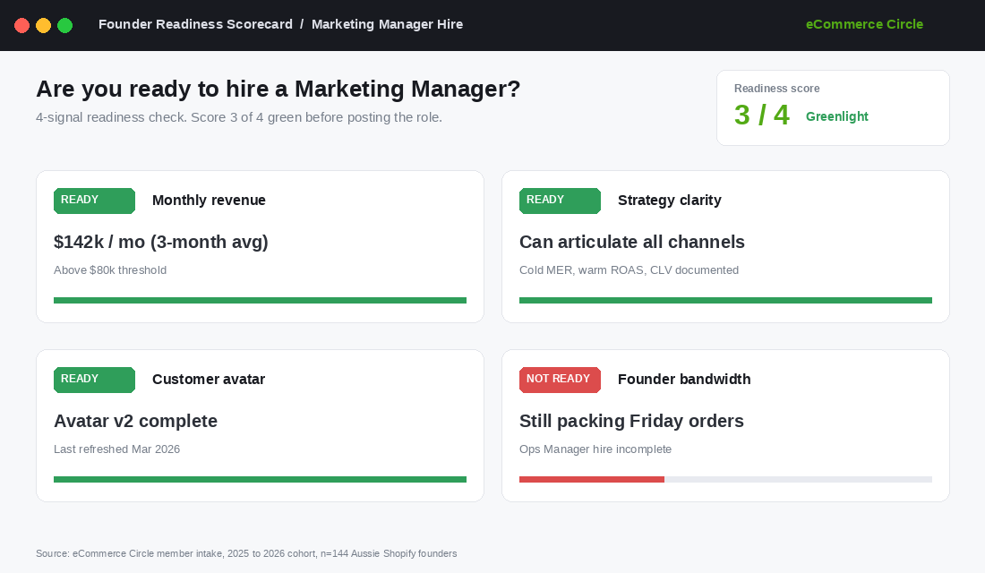 Readiness scorecard showing the 4 signals an Aussie Shopify founder is or is not ready to hire a marketing manager