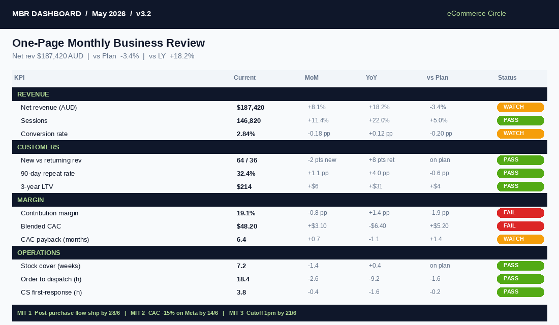 One-page Monthly Business Review dashboard for a Shopify store, showing 12 KPIs across customers, revenue, margin and operations with month-over-month and year-over-year columns