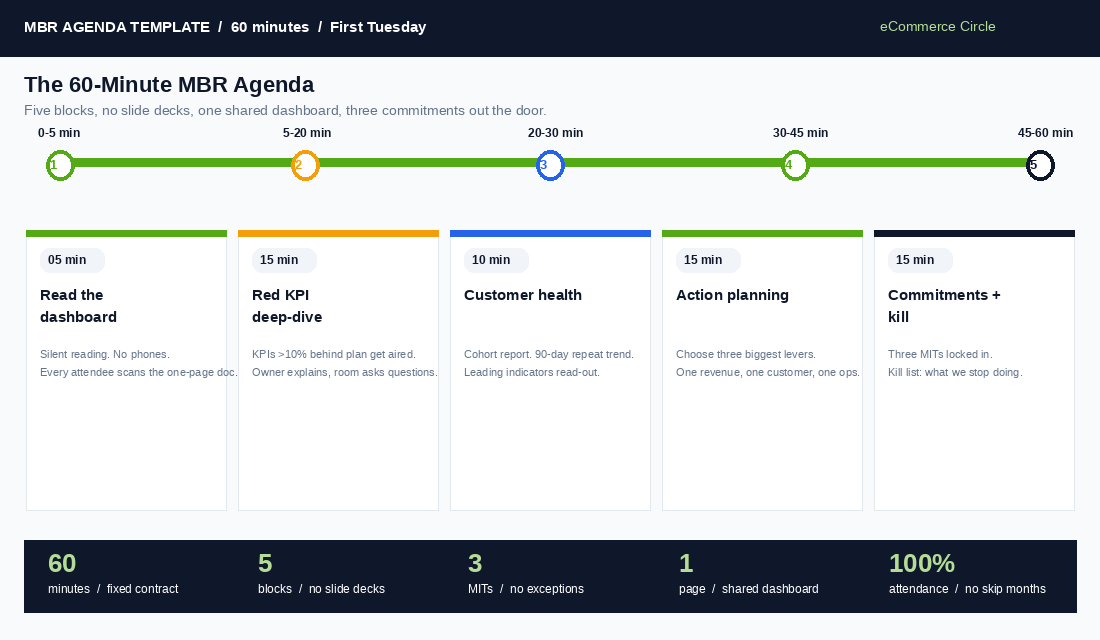 The 60-minute MBR agenda showing five sections: 5-minute dashboard review, 15-minute deep-dive on red KPIs, 10-minute cohort and customer health check, 15-minute action planning, and 15-minute commitments