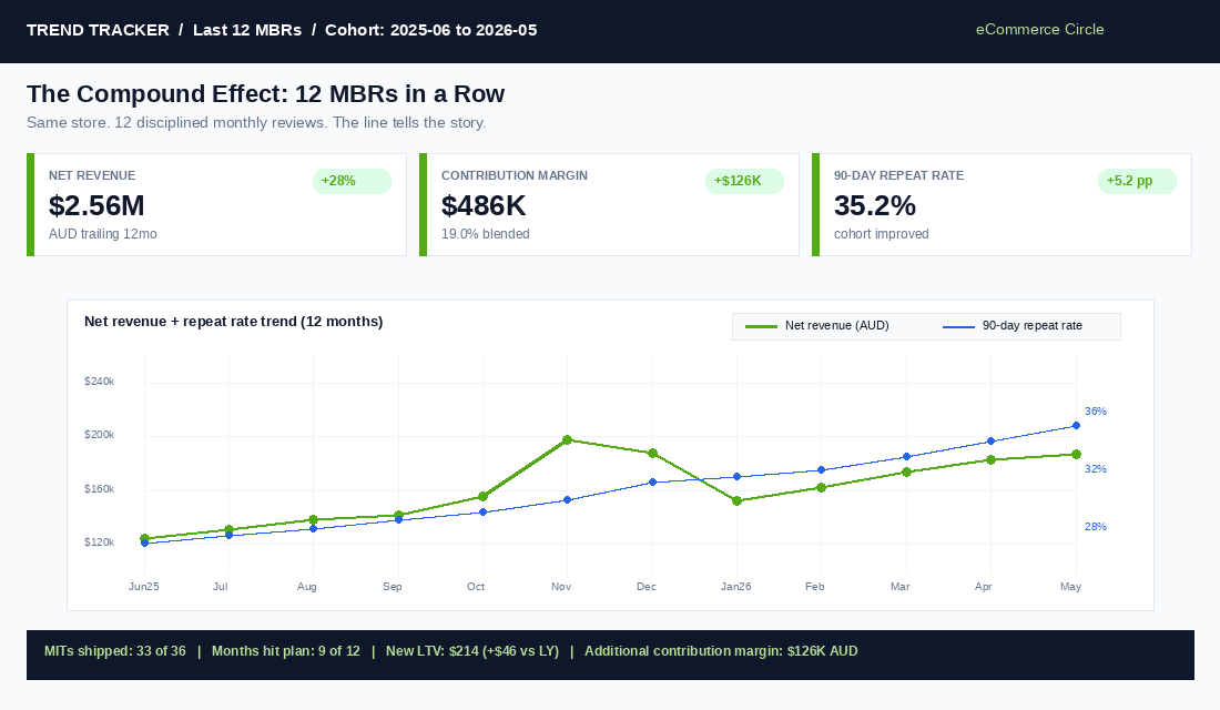 Twelve-month MBR trend dashboard showing the compound effect: revenue, contribution margin and repeat purchase rate growing steadily across the year for an Aussie Shopify brand