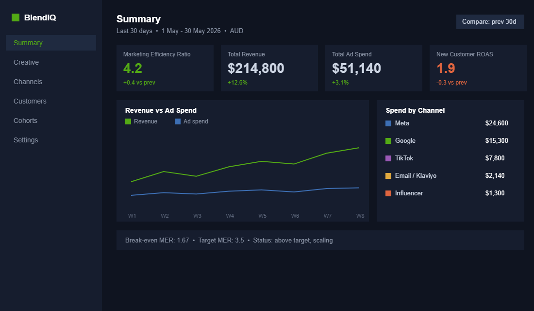 Blended marketing dashboard showing a Marketing Efficiency Ratio of 4.2