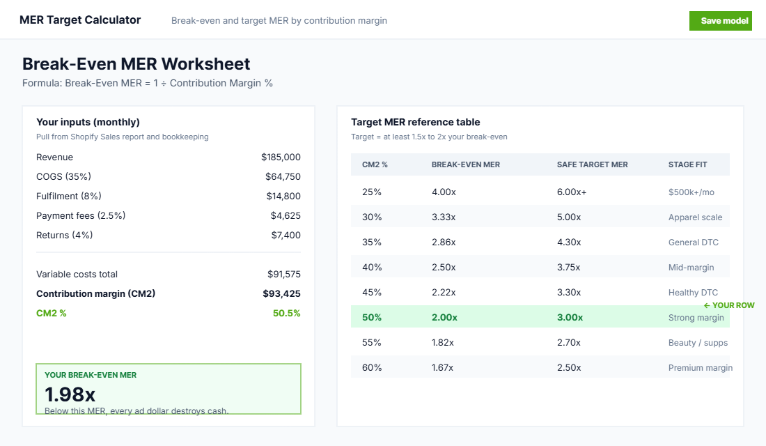 Break-even MER worksheet showing contribution margin inputs and target MER reference table