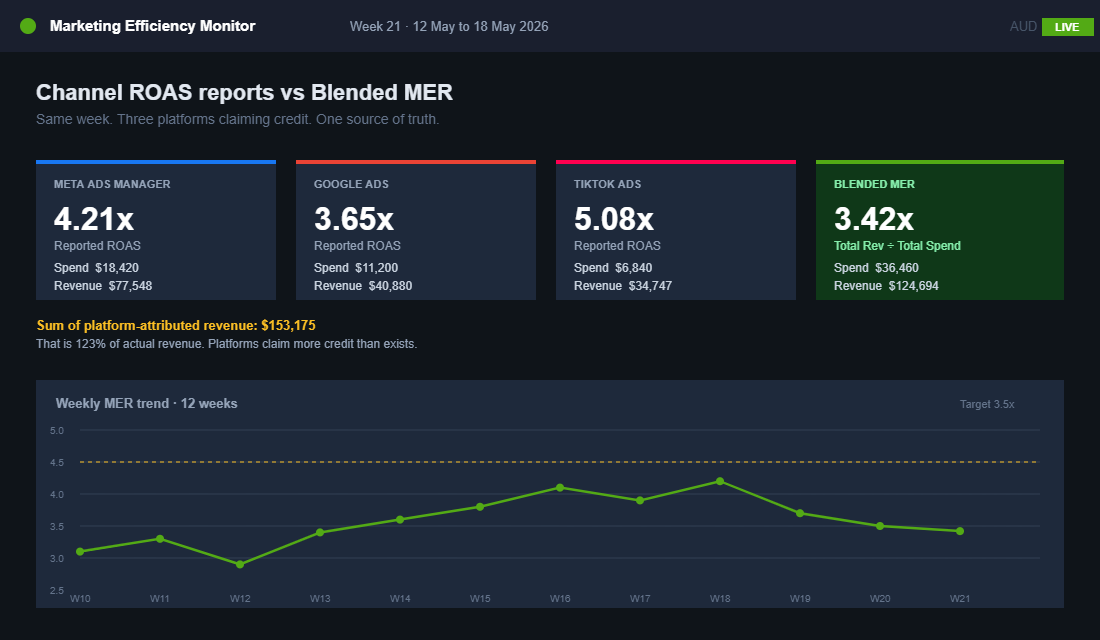Channel ROAS reports vs blended MER dashboard showing three platforms claiming overlapping credit