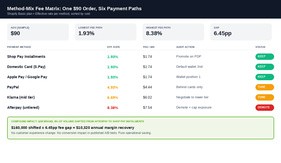Method-mix optimisation matrix showing fee per $90 order across card, Shop Pay Installments, PayPal, Afterpay, Klarna, and Zip with annual margin impact on a $2M Shopify brand