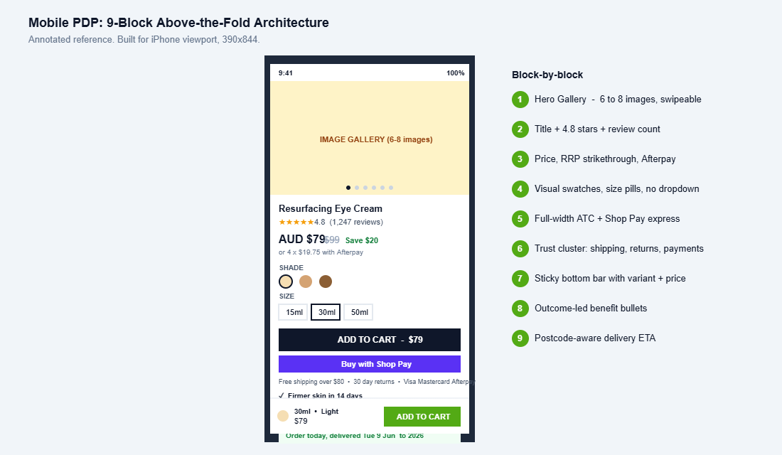 Mobile PDP wireframe showing the 9-block above-the-fold architecture
