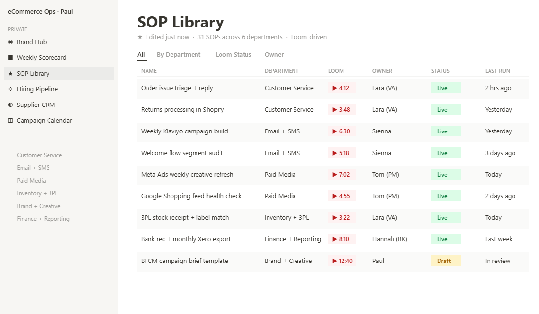A Notion SOP library showing 31 standard operating procedures across six ecommerce departments, with Loom recordings and owner assignments