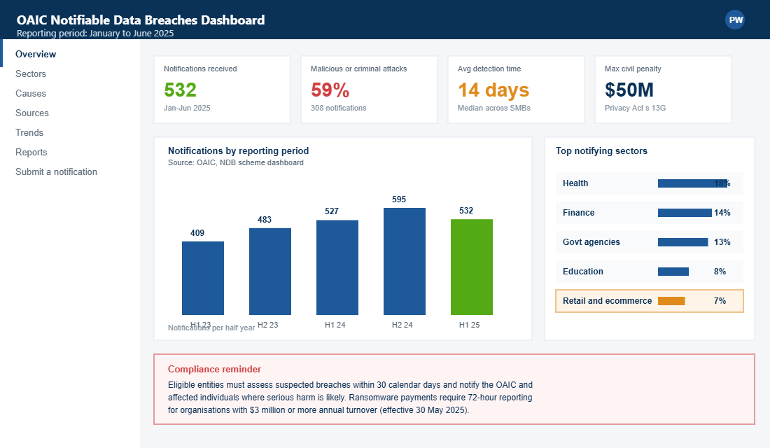 OAIC Notifiable Data Breaches dashboard showing 532 notifications January to June 2025 and top sectors