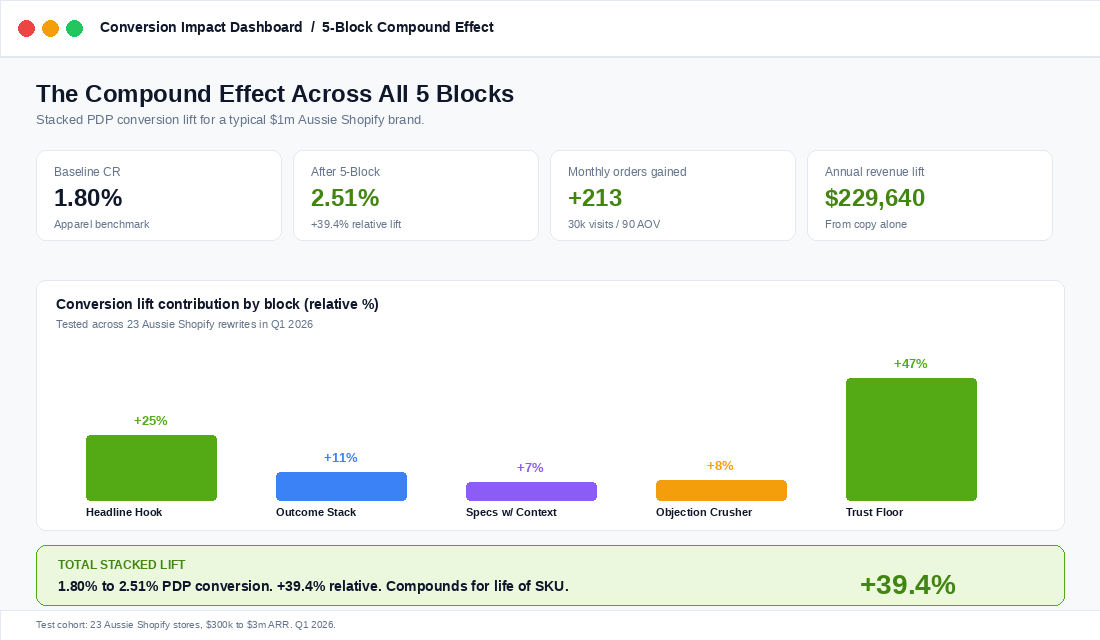 Conversion impact dashboard showing the 5-Block compound effect