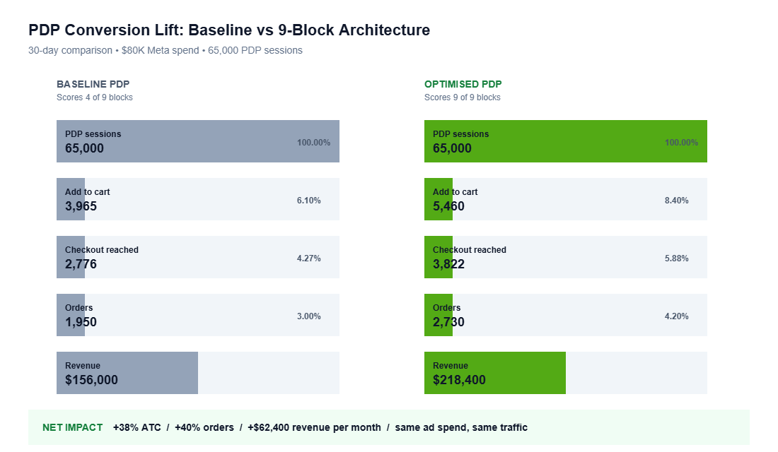 PDP conversion funnel: baseline vs 9-block optimised architecture