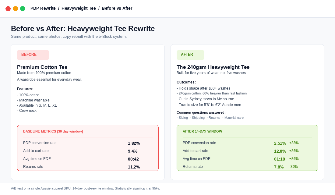 Heavyweight Tee PDP rewrite before vs after with conversion metrics