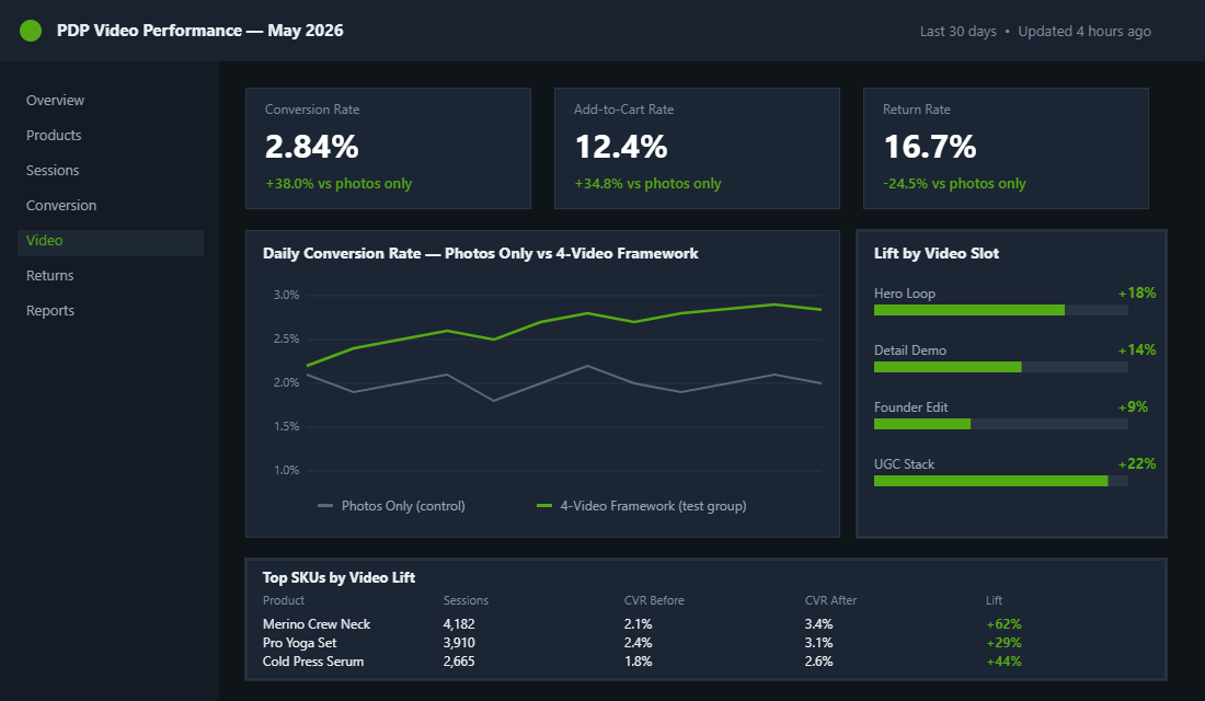Shopify PDP video performance dashboard showing conversion lift, add-to-cart, and return rate metrics