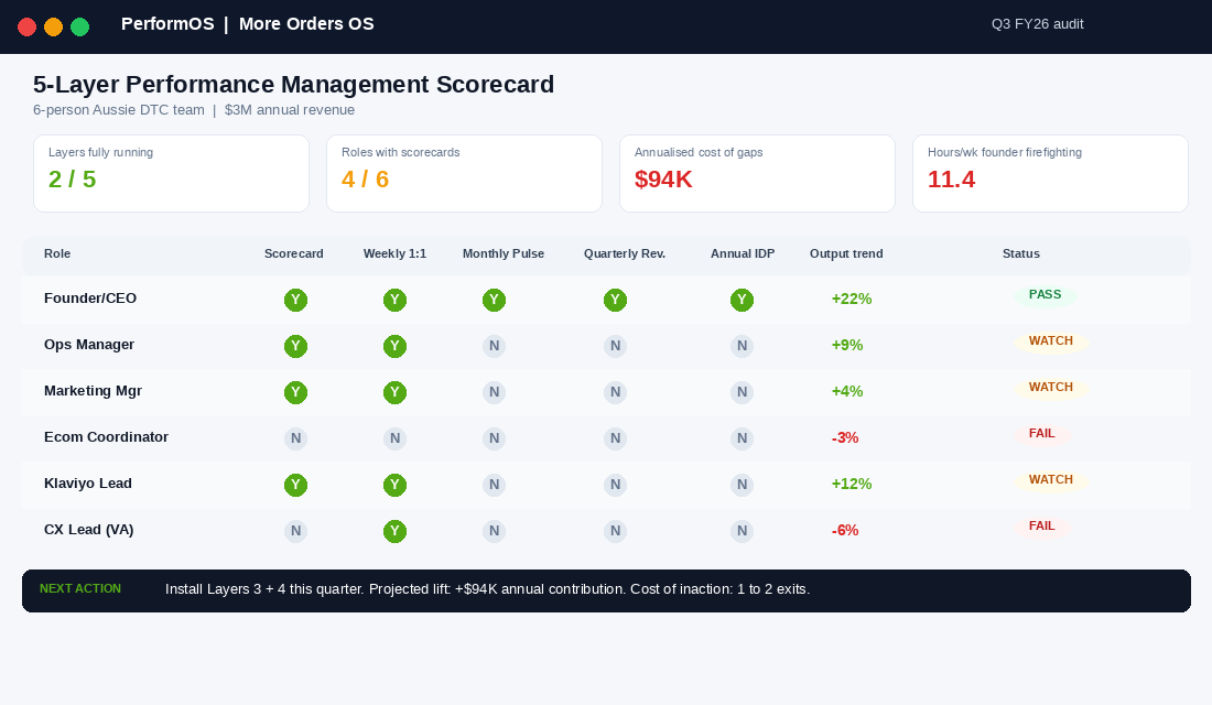 5-Layer Performance Review System scorecard showing role scorecard, weekly 1:1, monthly pulse, quarterly review and annual IDP layers with pass/watch/fail status for 5 ecom roles